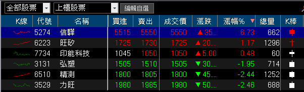 愛迪達備戰旺季,迎2026世足拉貨潮,製鞋志強-KY(6768)漲停