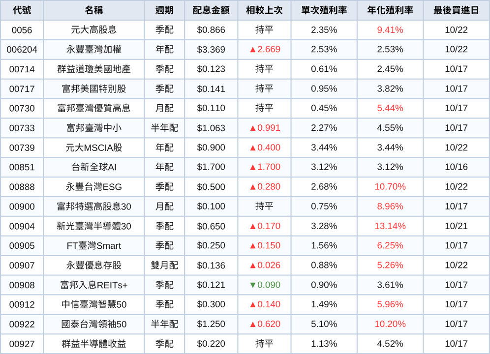 0056今除息！2大耀眼成績創高股息ETF「首檔紀錄」　但填息路坎坷...讓148萬股民心好痛
