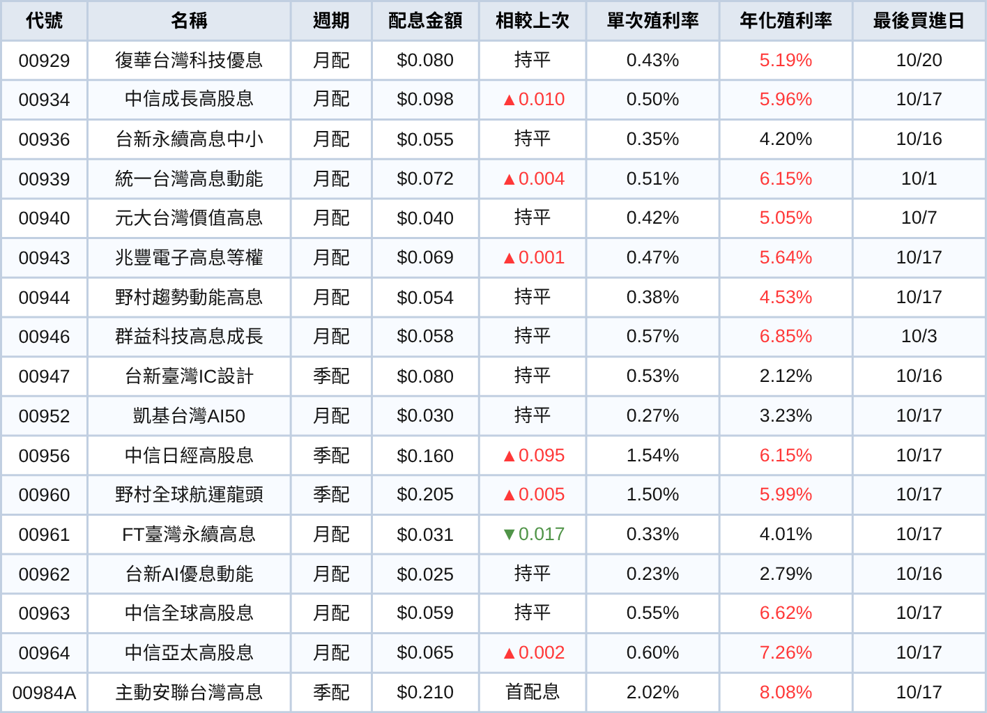 0056今除息!2大耀眼成績創高股息ETF「首檔紀錄」 但填息路坎坷...讓148萬股民心好痛