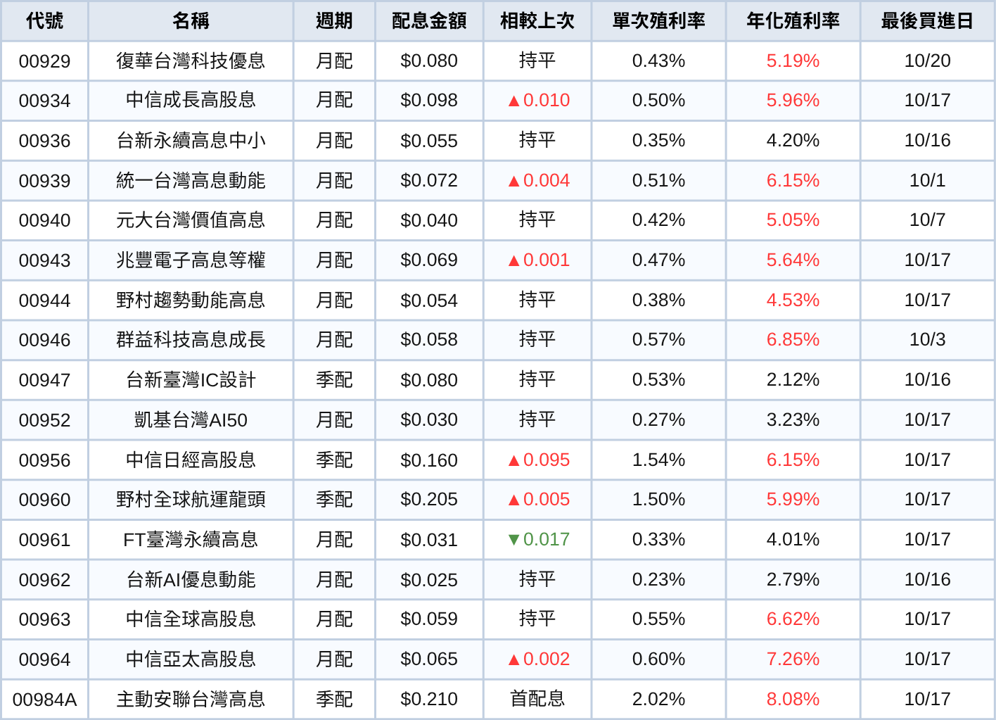 0056今除息！2大耀眼成績創高股息ETF「首檔紀錄」　但填息路坎坷...讓148萬股民心好痛