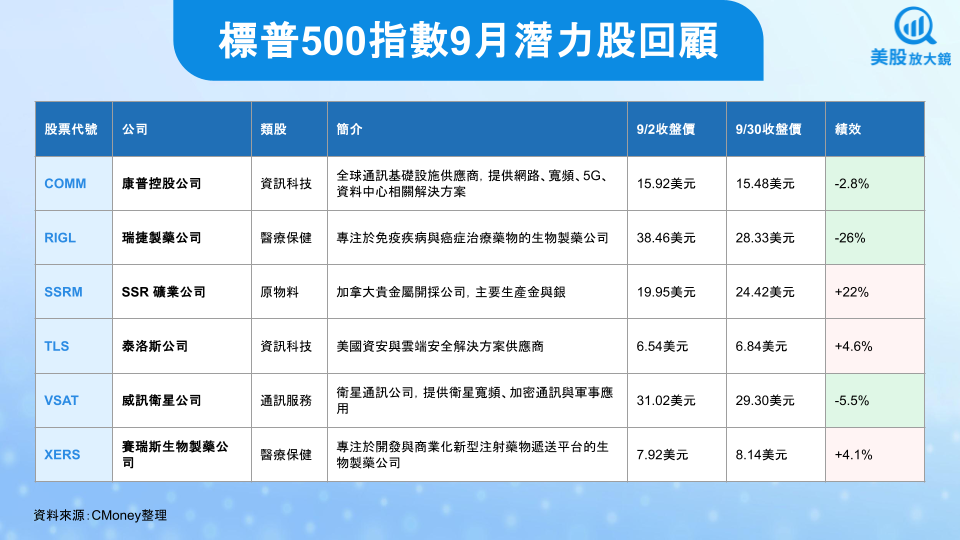 【關鍵趨勢】美股迎來2025年最終章,10月「黑馬股」站出來!