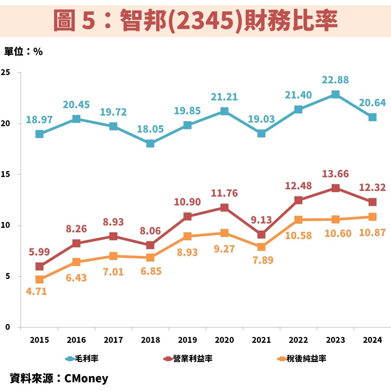 智邦(2345)交換器規格升級、AI 加速卡放量,2026 年獲利將再創巔峰