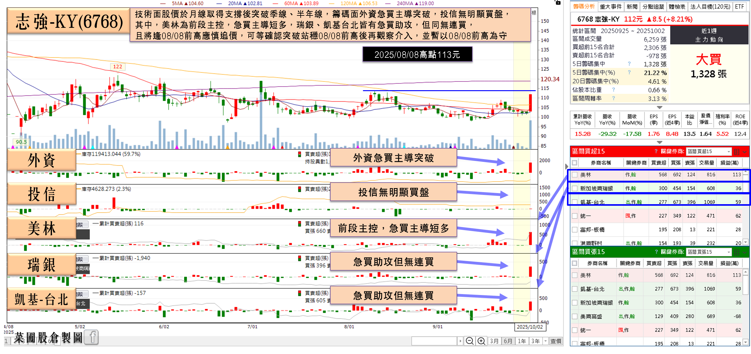 愛迪達備戰旺季，迎2026世足拉貨潮，製鞋志強-KY(6768)漲停