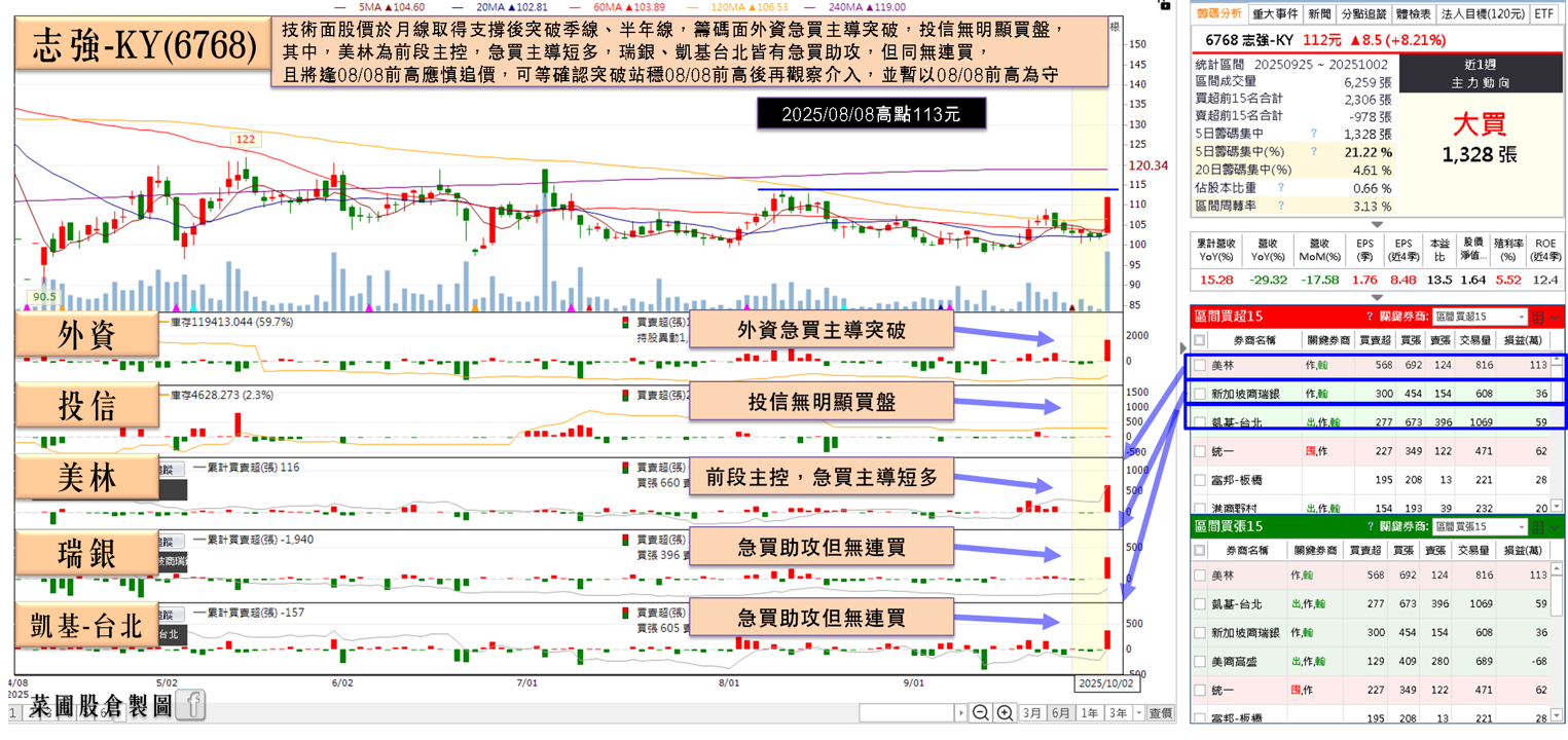 愛迪達備戰旺季,迎2026世足拉貨潮,製鞋志強-KY(6768)漲停