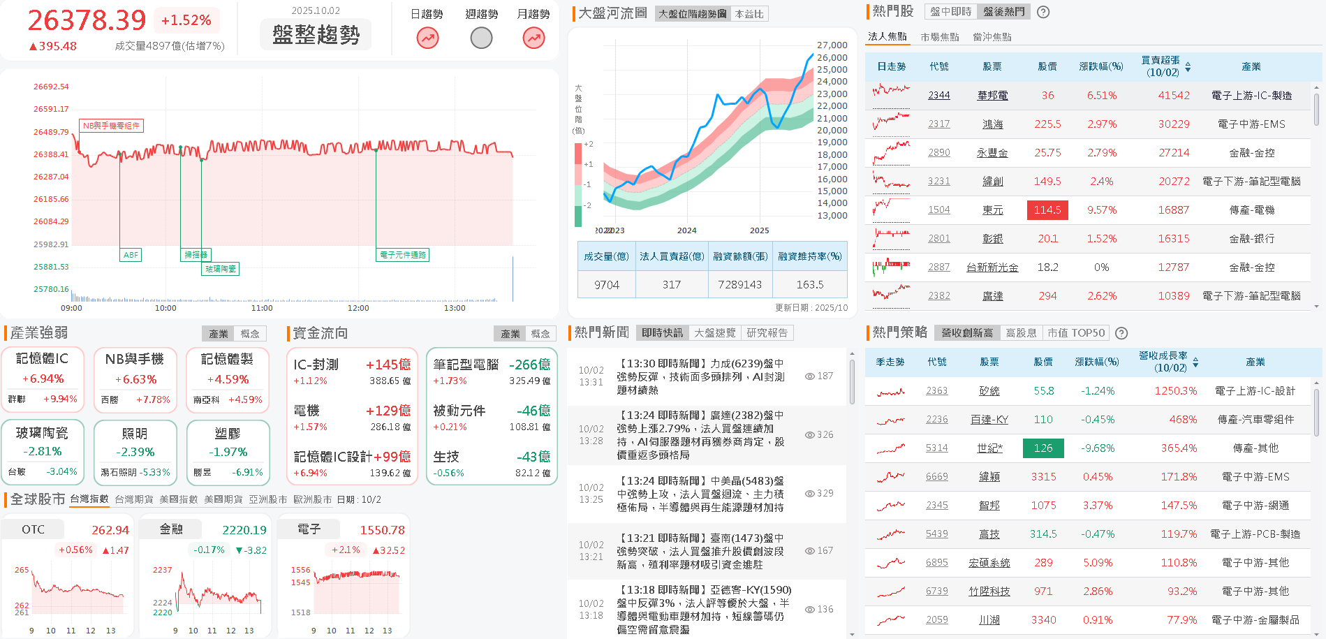 愛迪達備戰旺季，迎2026世足拉貨潮，製鞋志強-KY(6768)漲停