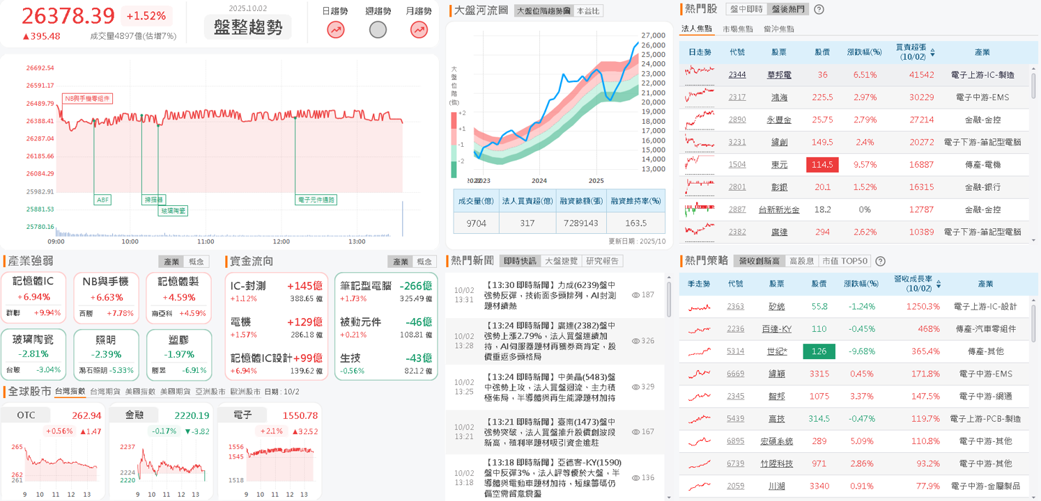 愛迪達備戰旺季,迎2026世足拉貨潮,製鞋志強-KY(6768)漲停