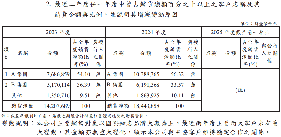 愛迪達備戰旺季,迎2026世足拉貨潮,製鞋志強-KY(6768)漲停
