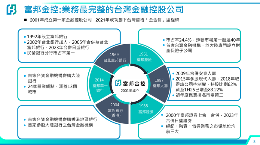 富邦金(2881)前八月勇奪三冠王，獲利配息與布局一次看！