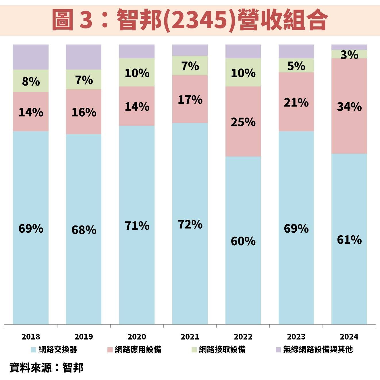 智邦(2345)交換器規格升級、AI 加速卡放量,2026 年獲利將再創巔峰