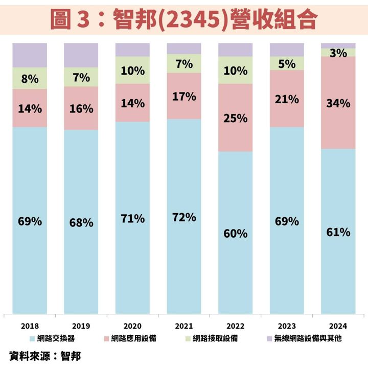智邦(2345)交換器規格升級、AI 加速卡放量,2026 年獲利將再創巔峰