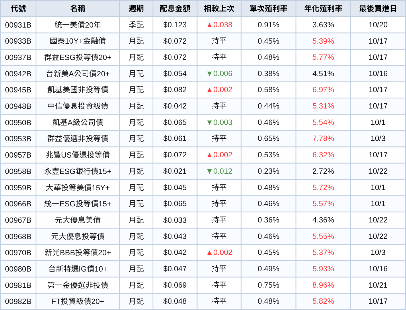 0056今除息!2大耀眼成績創高股息ETF「首檔紀錄」 但填息路坎坷...讓148萬股民心好痛