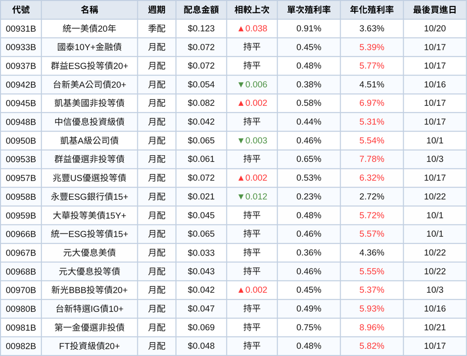 0056今除息！2大耀眼成績創高股息ETF「首檔紀錄」　但填息路坎坷...讓148萬股民心好痛