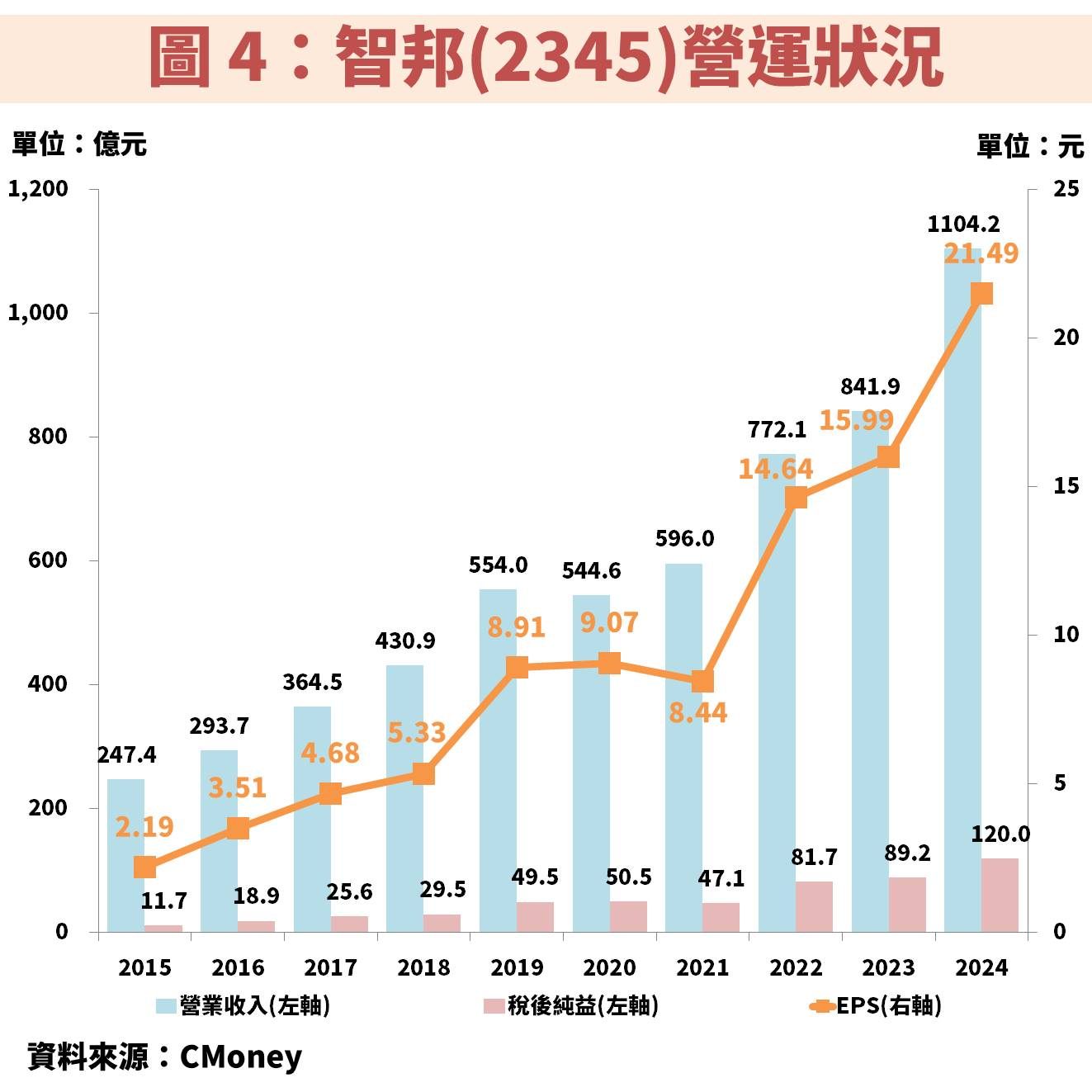 智邦(2345)交換器規格升級、AI 加速卡放量,2026 年獲利將再創巔峰