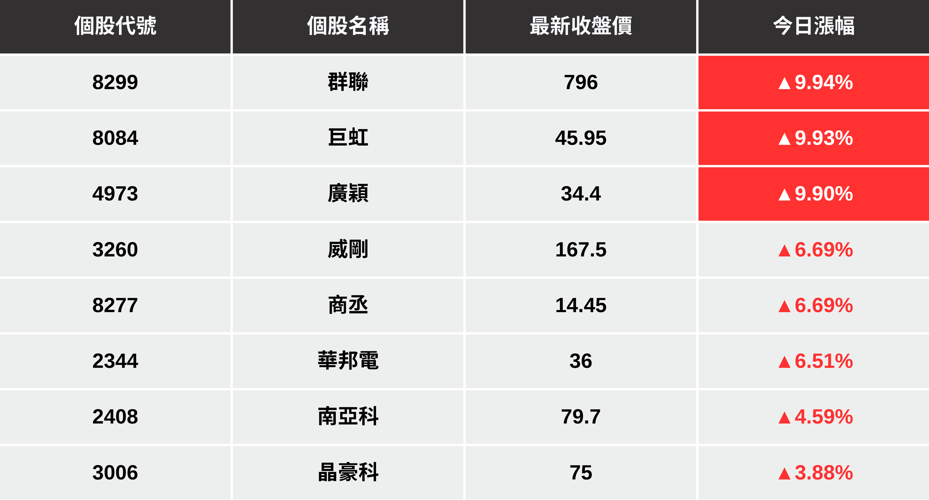 【最新消息】美光股價創歷史高,「8檔概念股」同步大漲!