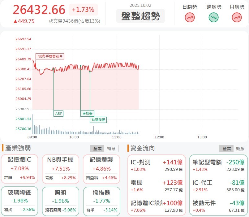 OpenAI助攻記憶體類股,群聯、廣穎再攻漲停板!