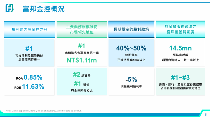 富邦金(2881)前八月勇奪三冠王，獲利配息與布局一次看！