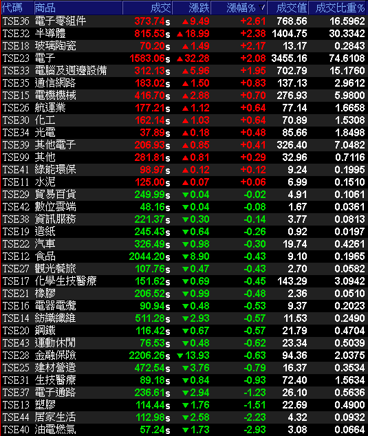 9 月營收雙增創新高，卡入無人機，外資連 5 買