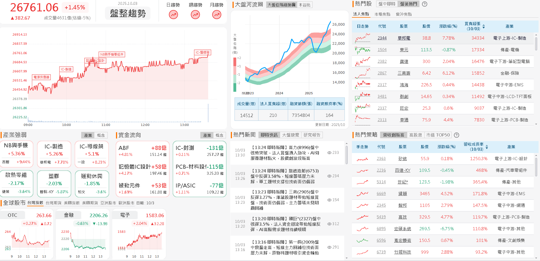 9 月營收雙增創新高，卡入無人機，外資連 5 買