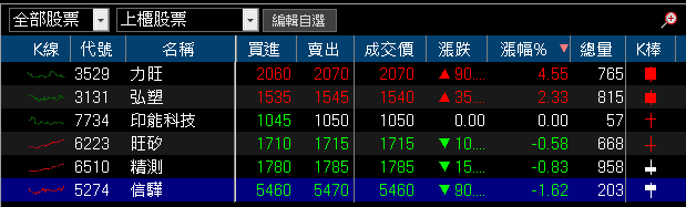 9 月營收雙增創新高，卡入無人機，外資連 5 買