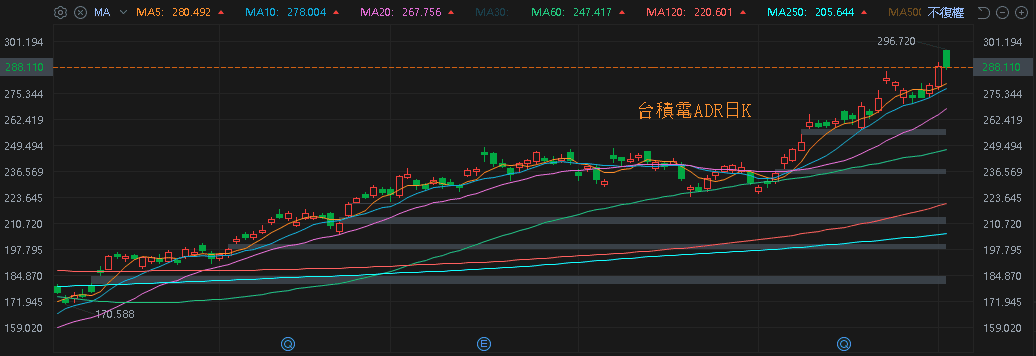9 月營收雙增創新高，卡入無人機，外資連 5 買