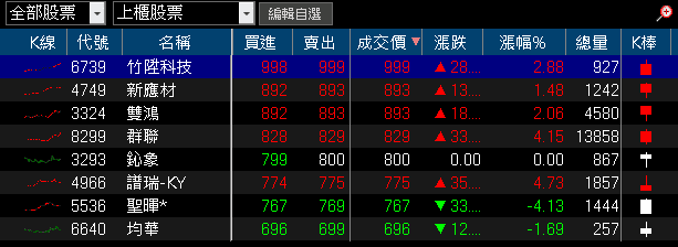 9 月營收雙增創新高，卡入無人機，外資連 5 買