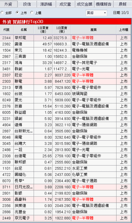 9 月營收雙增創新高，卡入無人機，外資連 5 買