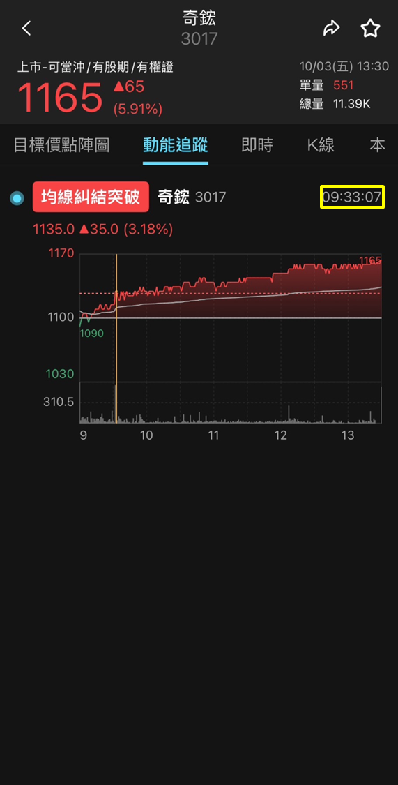 輝達伺服器水冷產品出貨，奇鋐（3017）股價強勢攻高！