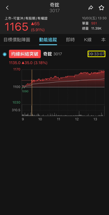 輝達伺服器水冷產品出貨,奇鋐(3017)股價強勢攻高!