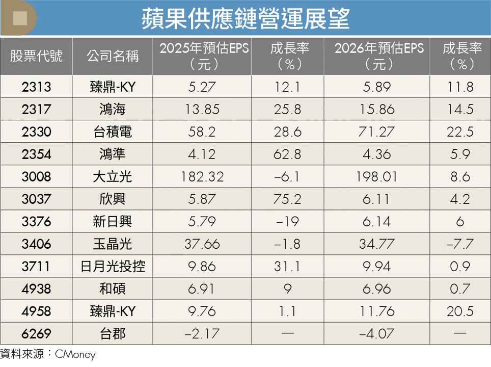 川普護航 蘋果享關稅豁免!6,000億投資加持 台供應鏈迎AI大利多