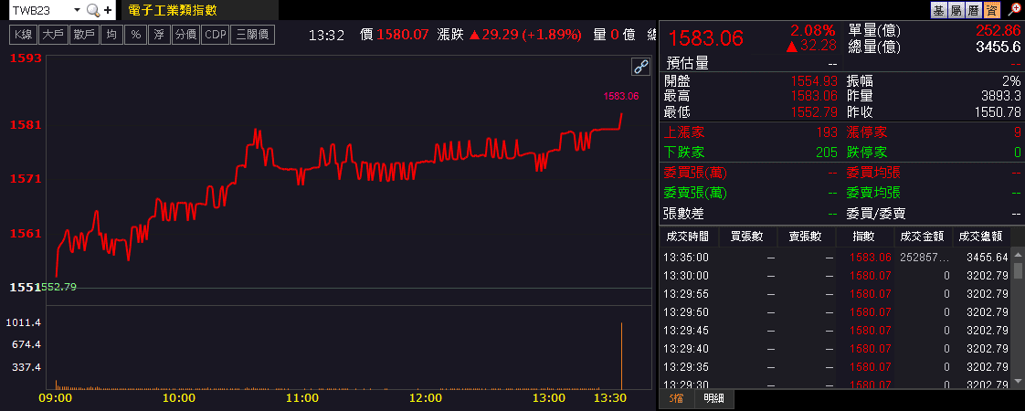9 月營收雙增創新高，卡入無人機，外資連 5 買