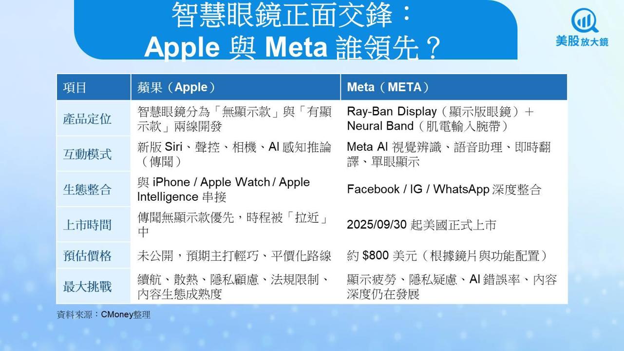 【美股焦點】蘋果急轉AI眼鏡,全力追趕Meta