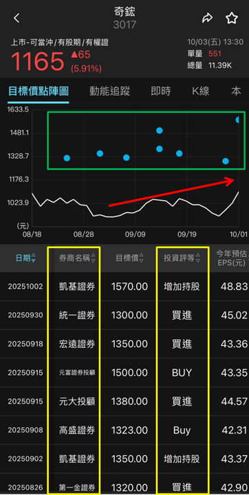 輝達伺服器水冷產品出貨,奇鋐(3017)股價強勢攻高!