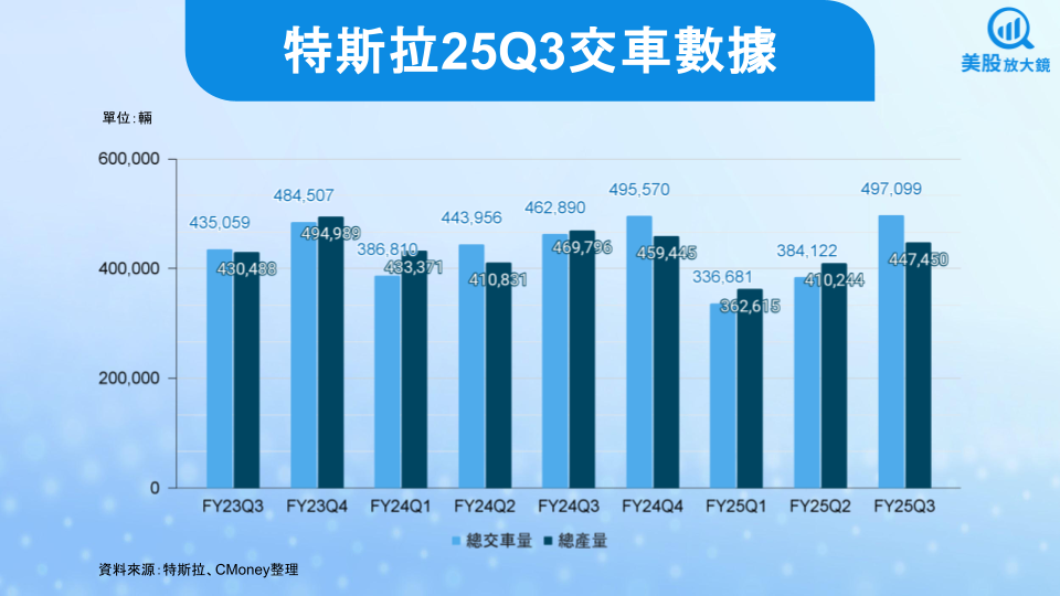 【美股研究報告】特斯拉25Q3交車創新高，惟利多出盡股價跌逾5％！