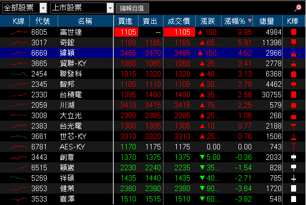 9 月營收雙增創新高，卡入無人機，外資連 5 買