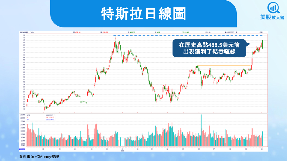 【美股研究報告】特斯拉25Q3交車創新高，惟利多出盡股價跌逾5％！