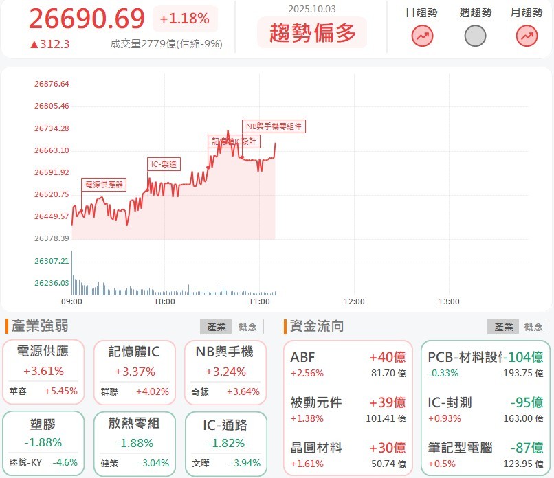 GB300主要供應商產品放量，鈺邦漲停量燈！