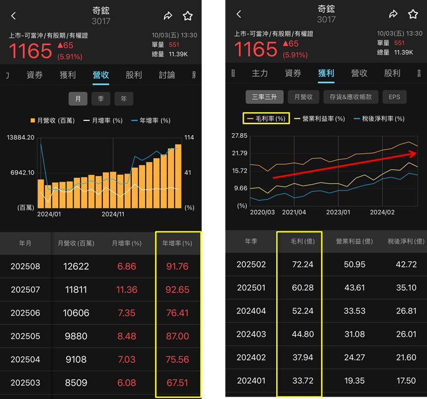 輝達伺服器水冷產品出貨，奇鋐（3017）股價強勢攻高！