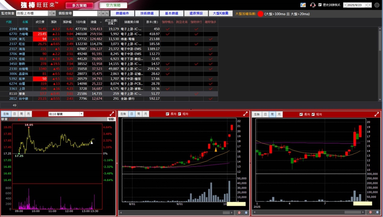 10/3 強棒旺旺來交易回顧｜華東(8110)續創波段新高