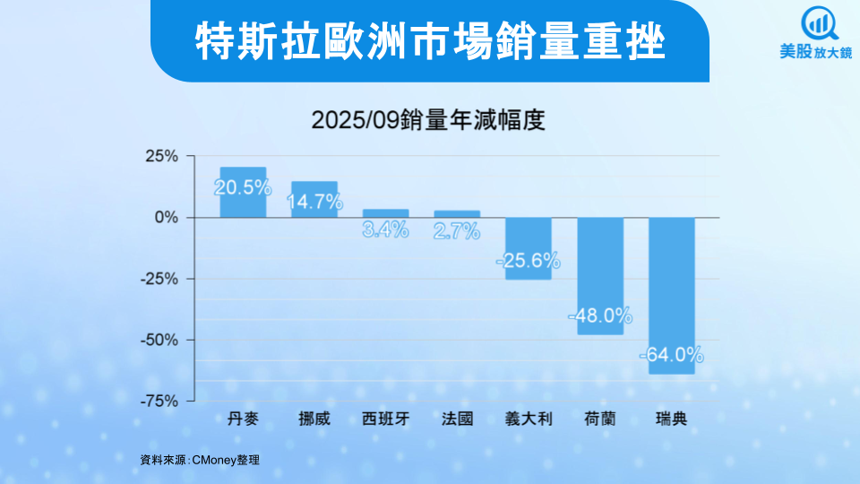 【美股研究報告】特斯拉25Q3交車創新高，惟利多出盡股價跌逾5％！
