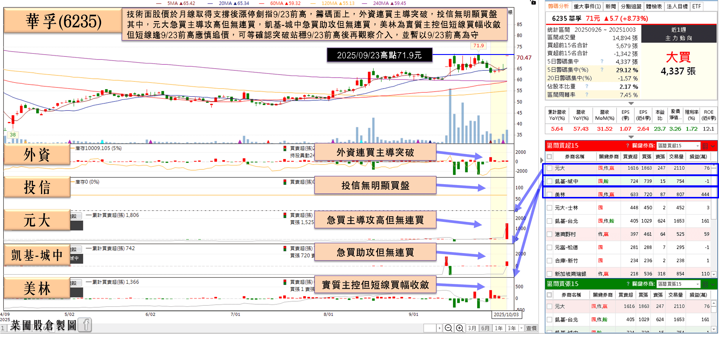 9 月營收雙增創新高，卡入無人機，外資連 5 買