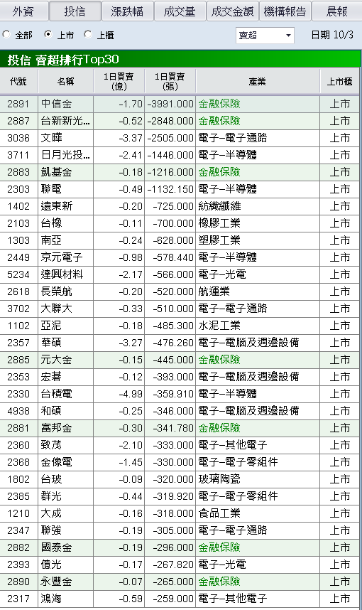 9 月營收雙增創新高，卡入無人機，外資連 5 買