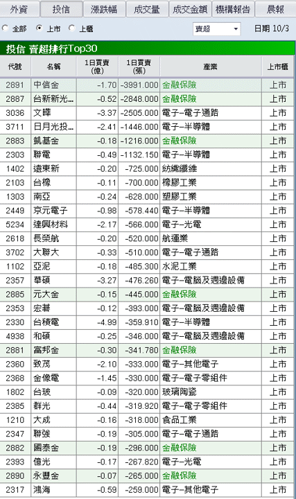 9 月營收雙增創新高，卡入無人機，外資連 5 買