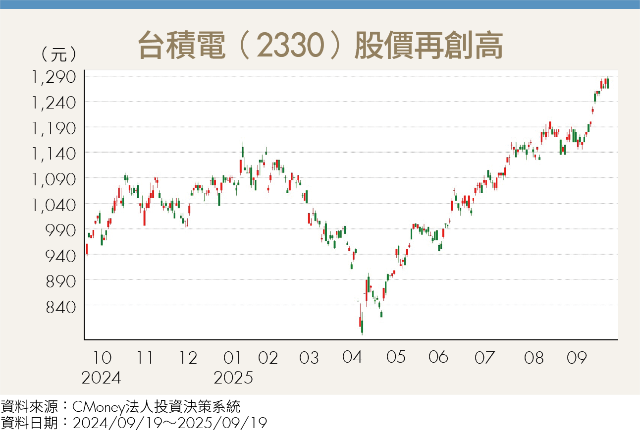 Fed降息添柴火!台股高檔震盪 AI續領漲 逢回分批布局