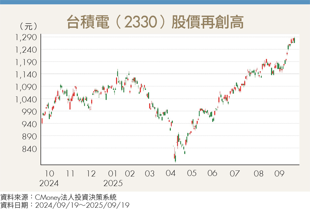 Fed降息添柴火！台股高檔震盪 AI續領漲 逢回分批布局