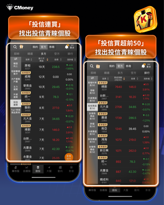 投信連賣24天突轉買!3大資金焦點獨家看