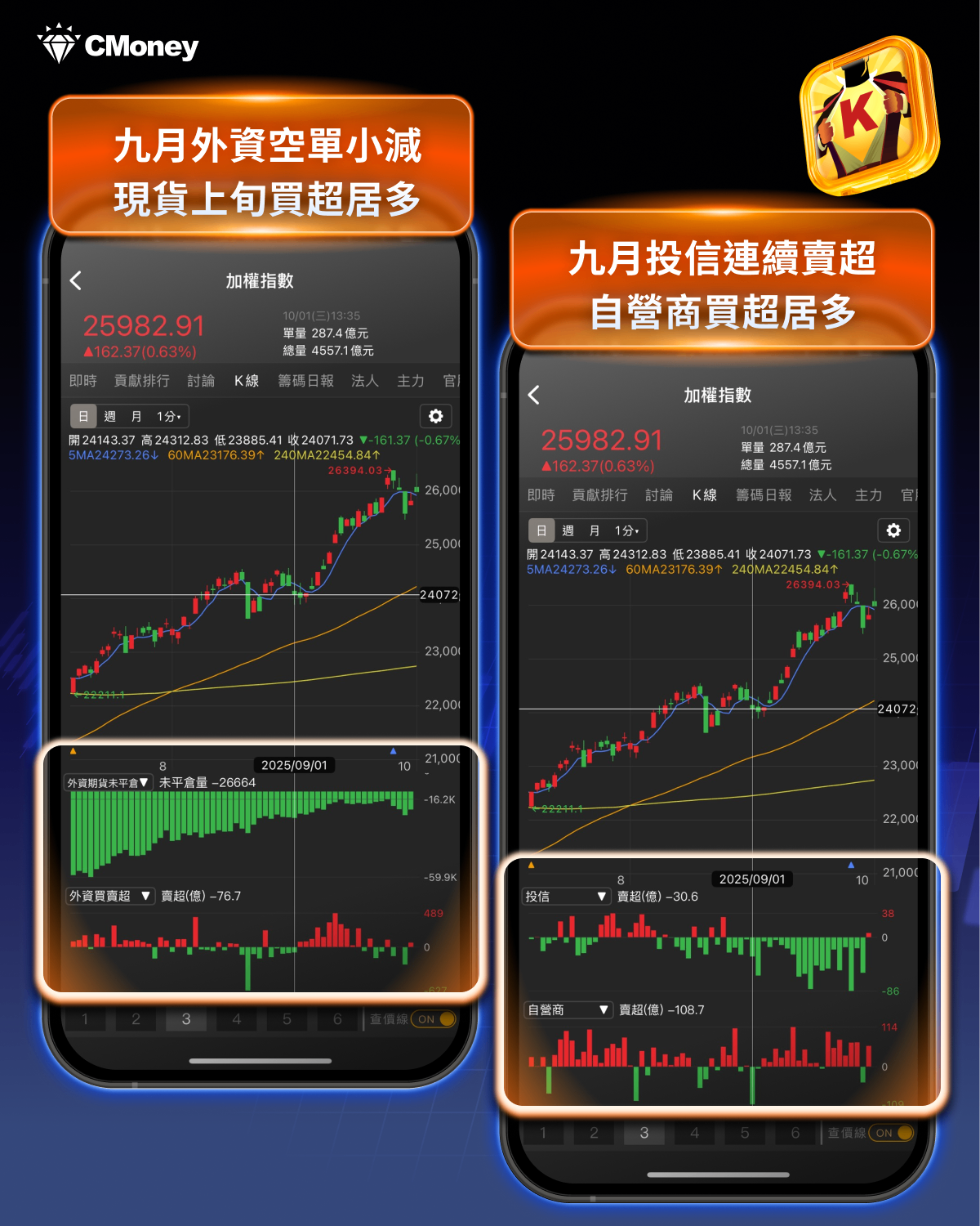 投信連賣24天突轉買！3大資金焦點獨家看