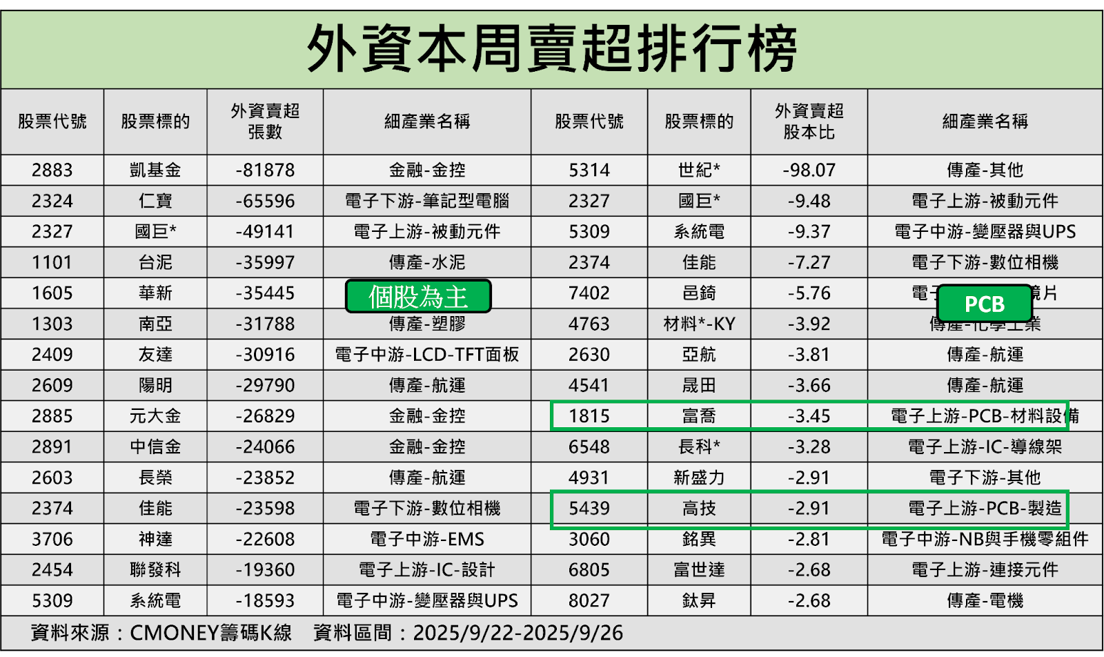 台股9月漲逾1,587點!「這產業」整體飆逾50%