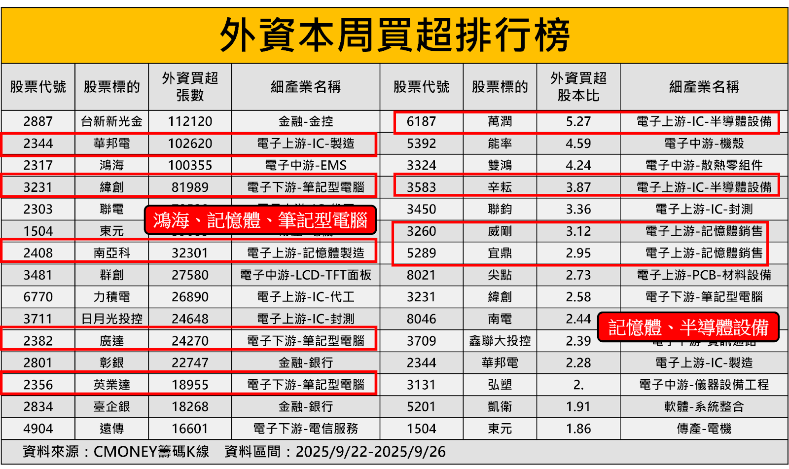 台股9月漲逾1,587點!「這產業」整體飆逾50%