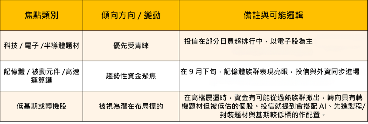 投信連賣24天突轉買!3大資金焦點獨家看