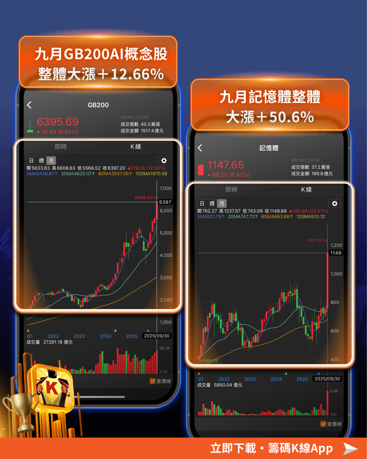 台股9月漲逾1,587點!「這產業」整體飆逾50%